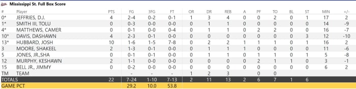 Mississippi State Final Box Score